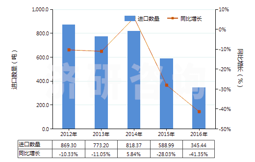 2012-2016年中國其他尼龍或其他聚酰胺紡制紗線(包括多股紗線或纜線,非供零售用)(HS54026190)進(jìn)口量及增速統(tǒng)計(jì)